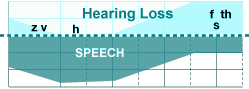 Mild Hearing Loss Chart