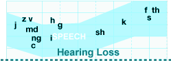 Servere hearing loss chart